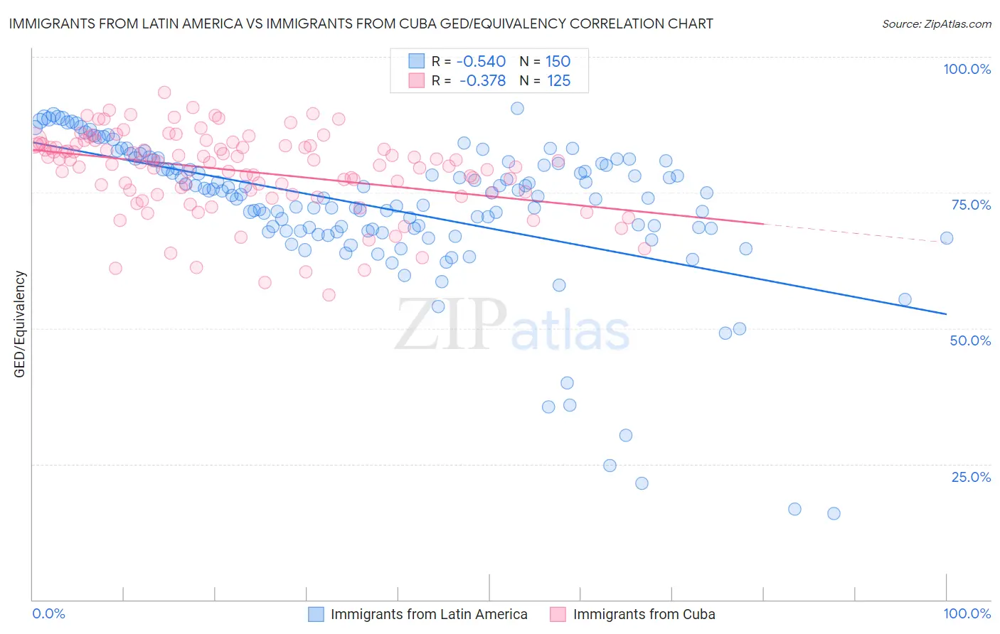 Immigrants from Latin America vs Immigrants from Cuba GED/Equivalency