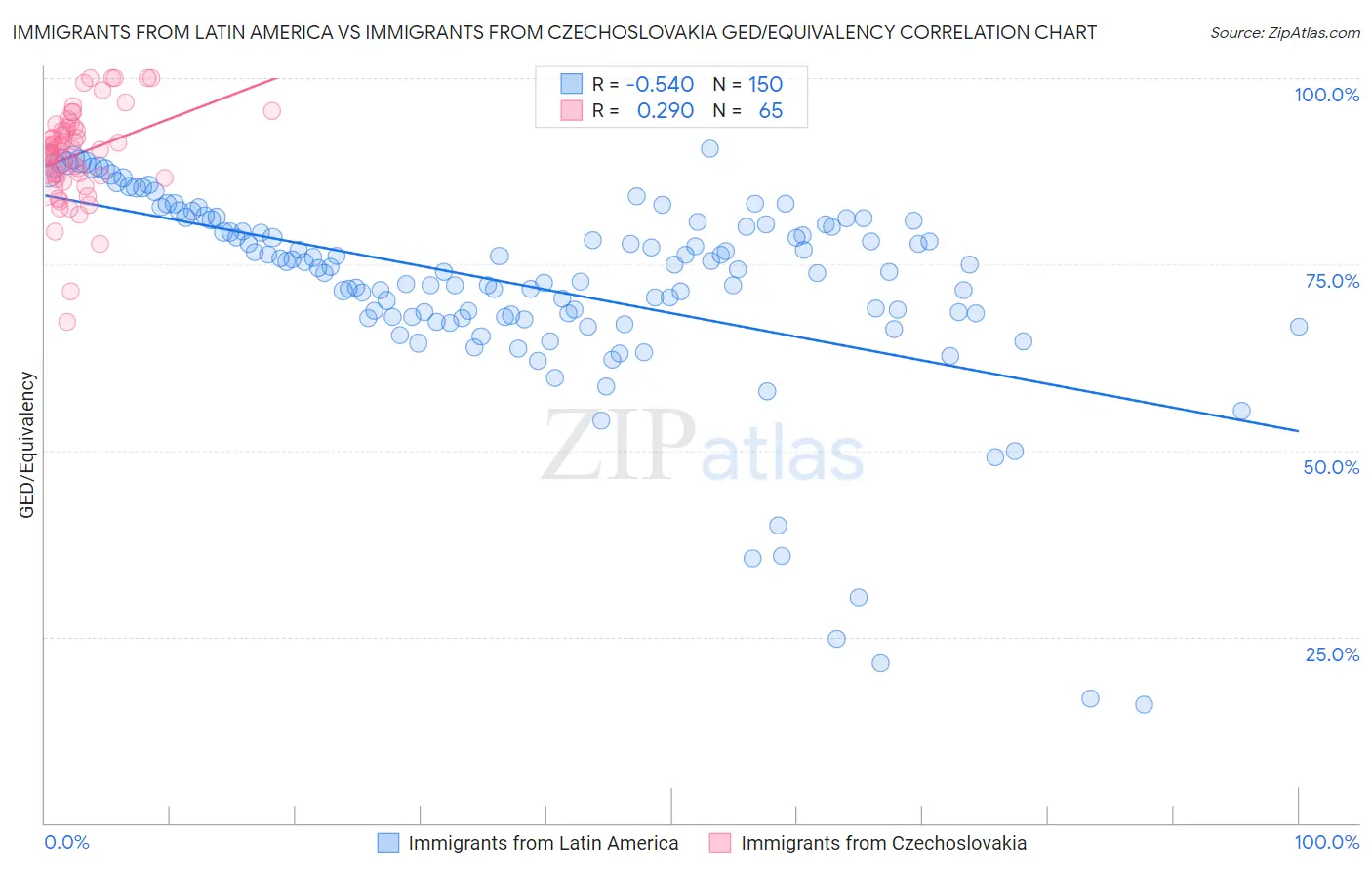 Immigrants from Latin America vs Immigrants from Czechoslovakia GED/Equivalency