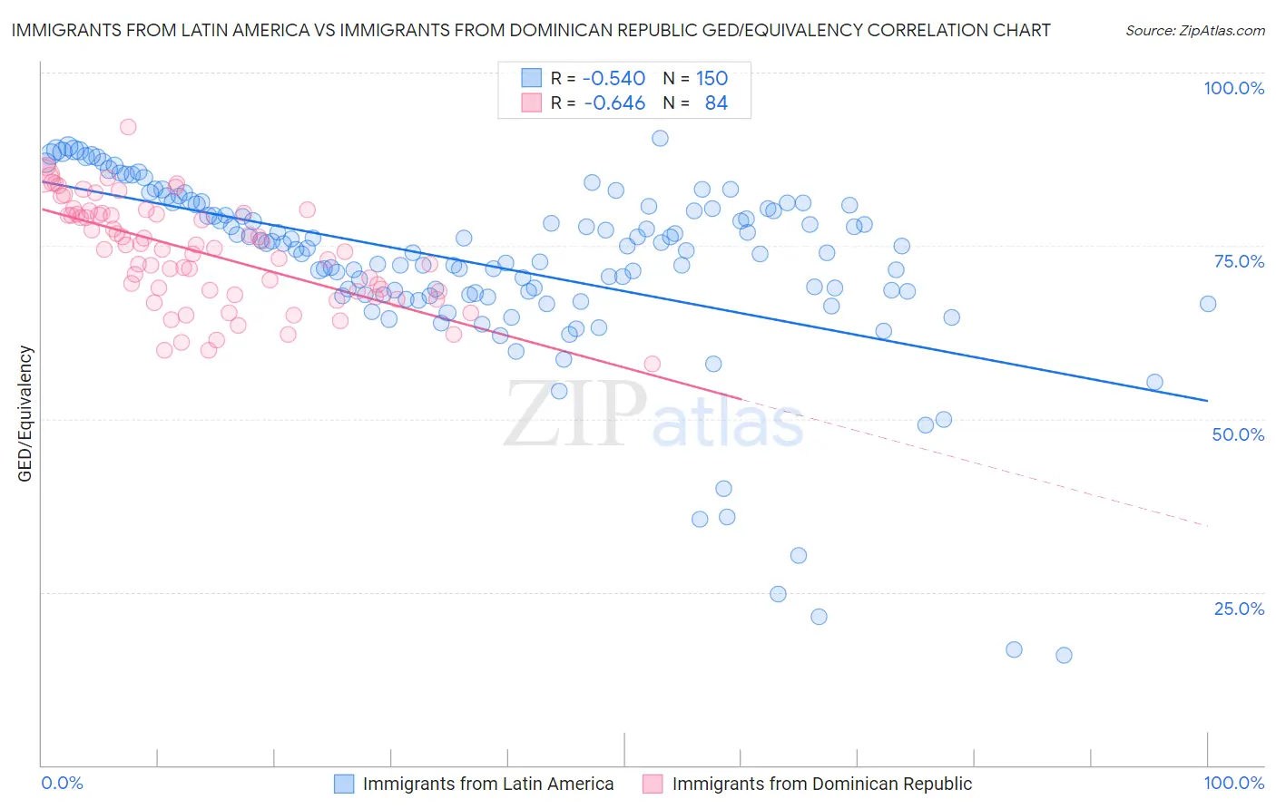 Immigrants from Latin America vs Immigrants from Dominican Republic GED/Equivalency