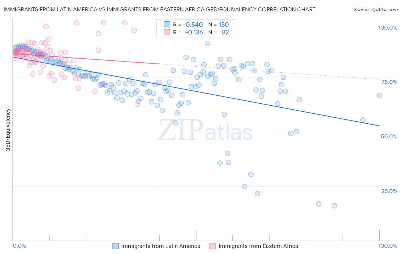 Immigrants from Latin America vs Immigrants from Eastern Africa GED/Equivalency