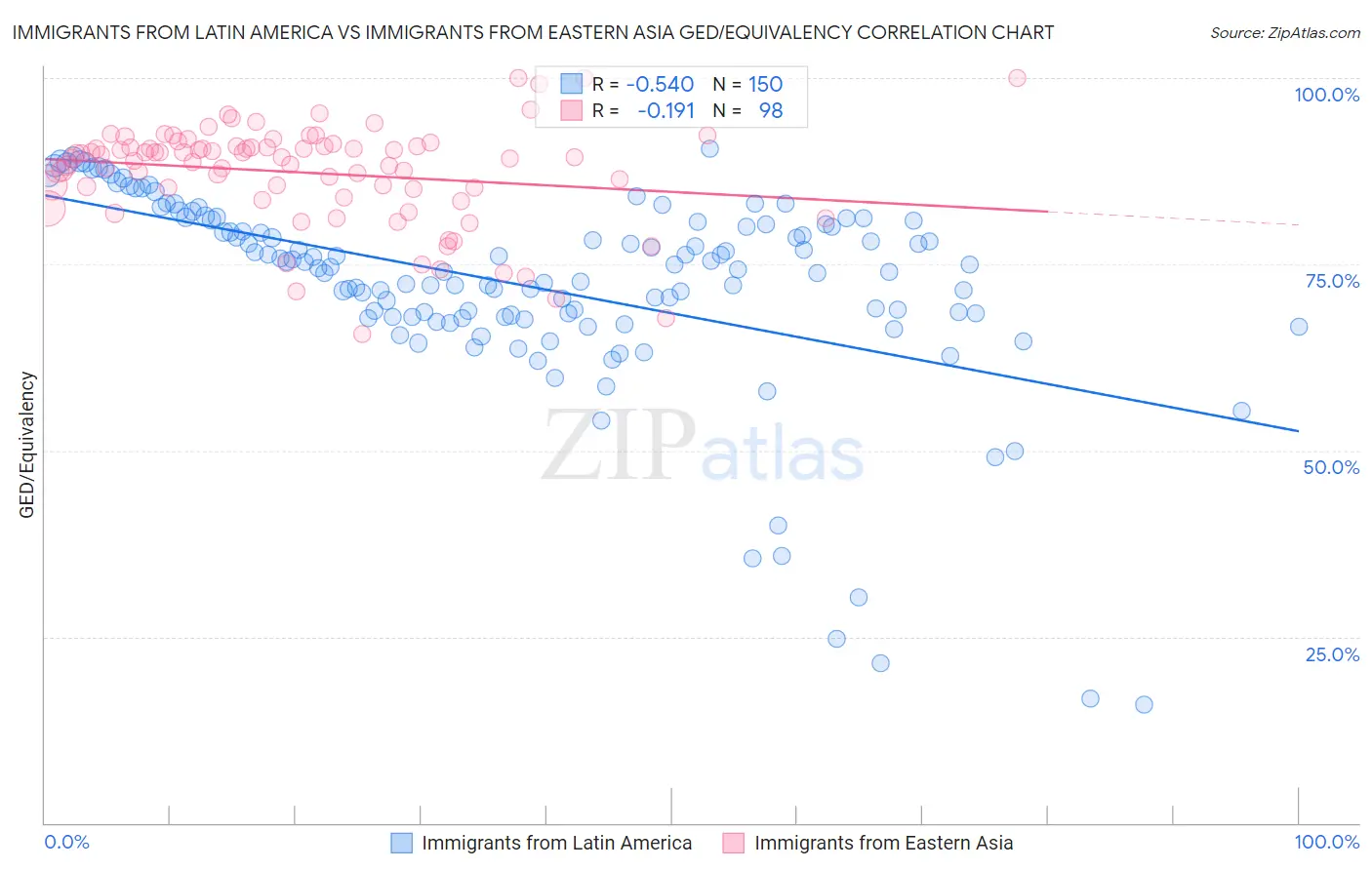 Immigrants from Latin America vs Immigrants from Eastern Asia GED/Equivalency