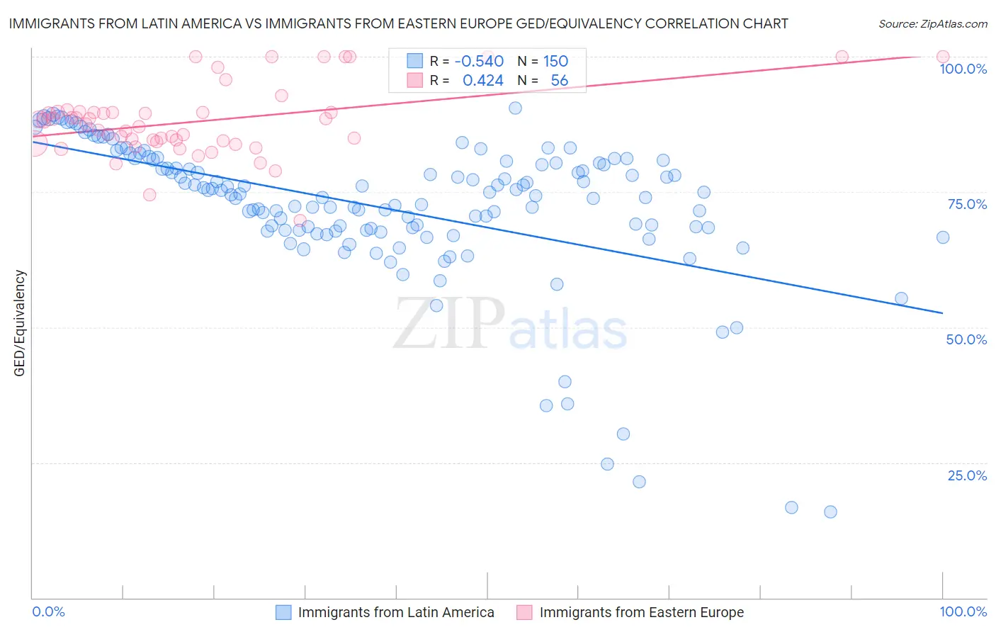 Immigrants from Latin America vs Immigrants from Eastern Europe GED/Equivalency