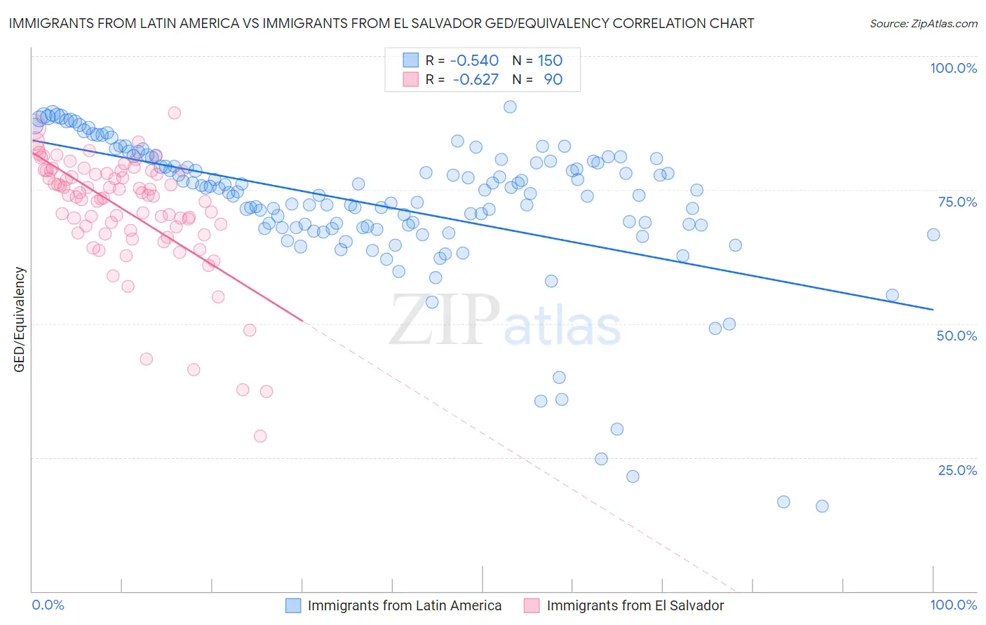 Immigrants from Latin America vs Immigrants from El Salvador GED/Equivalency