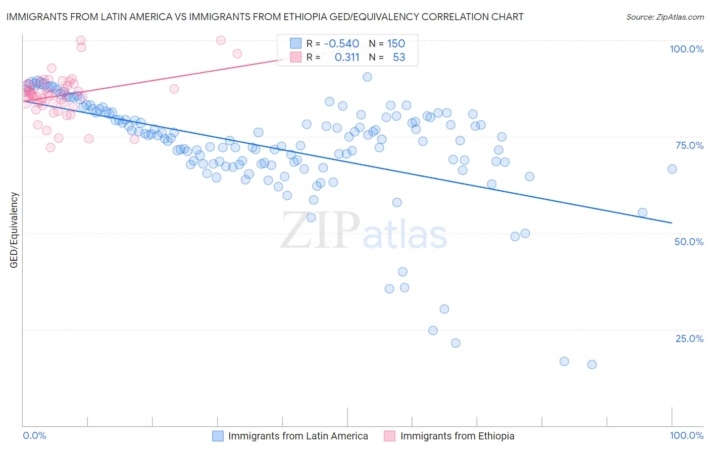 Immigrants from Latin America vs Immigrants from Ethiopia GED/Equivalency
