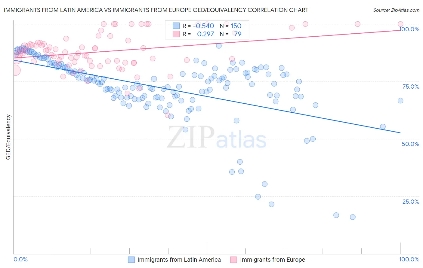 Immigrants from Latin America vs Immigrants from Europe GED/Equivalency