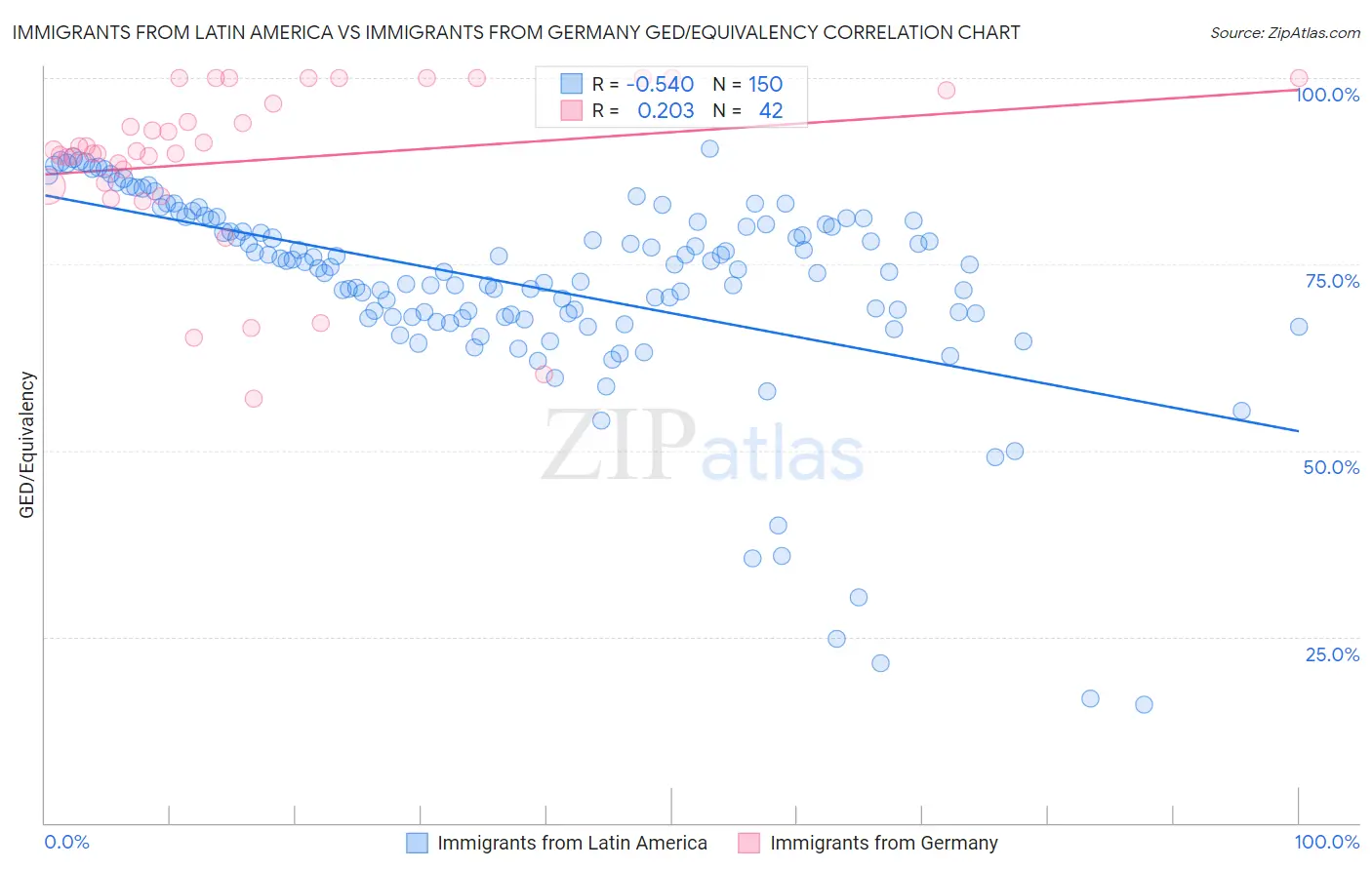 Immigrants from Latin America vs Immigrants from Germany GED/Equivalency