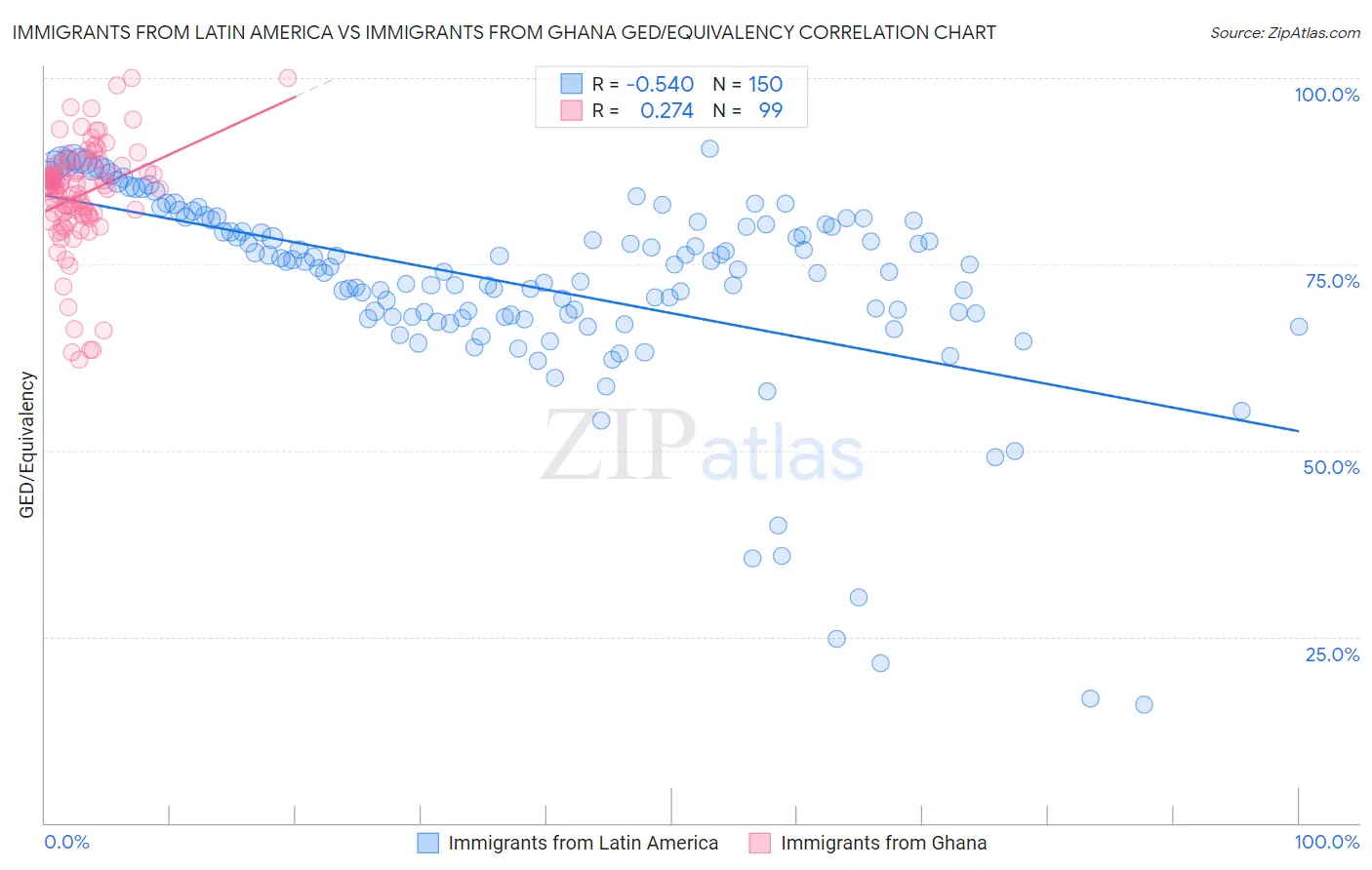 Immigrants from Latin America vs Immigrants from Ghana GED/Equivalency