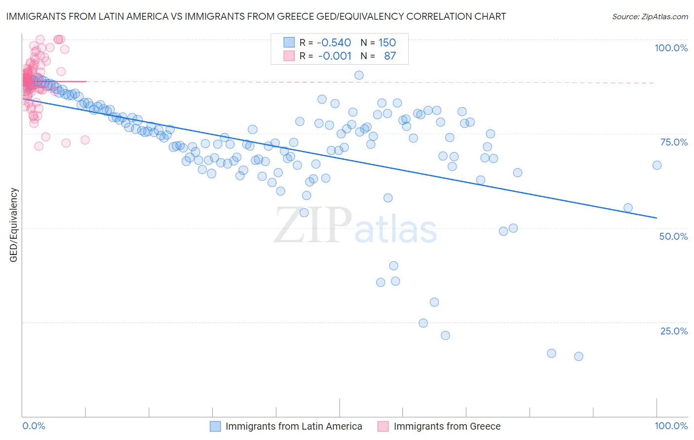 Immigrants from Latin America vs Immigrants from Greece GED/Equivalency
