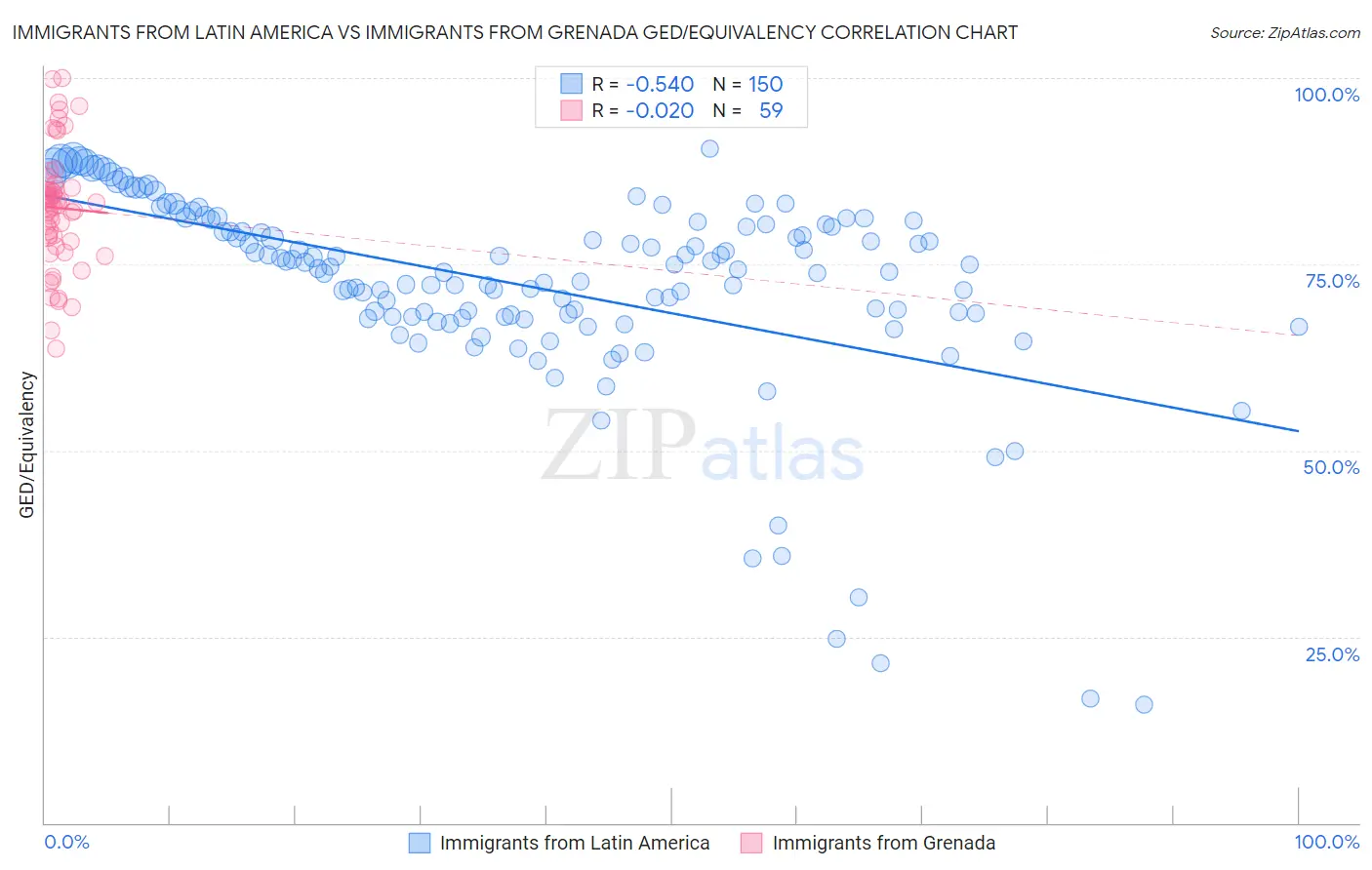 Immigrants from Latin America vs Immigrants from Grenada GED/Equivalency
