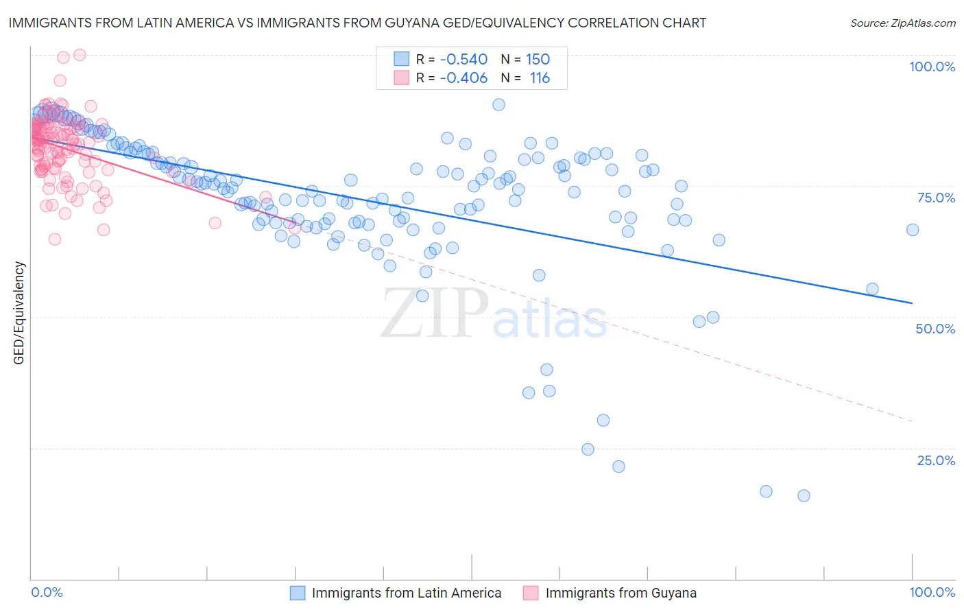 Immigrants from Latin America vs Immigrants from Guyana GED/Equivalency