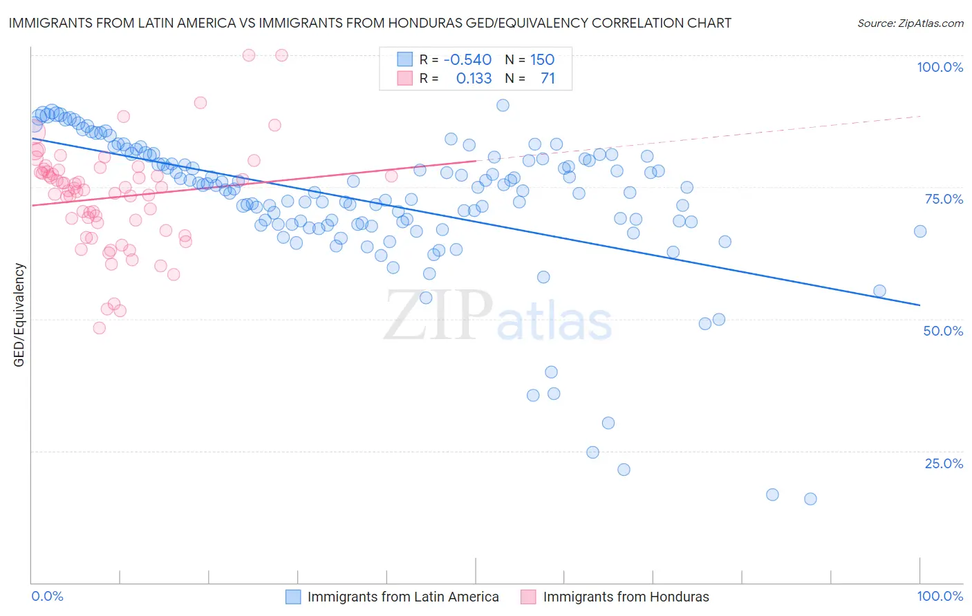 Immigrants from Latin America vs Immigrants from Honduras GED/Equivalency