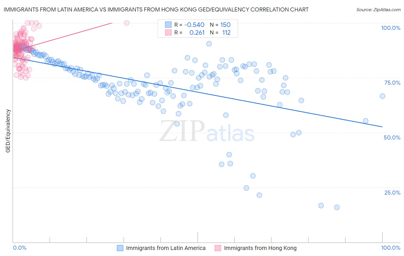 Immigrants from Latin America vs Immigrants from Hong Kong GED/Equivalency
