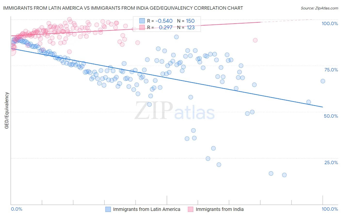 Immigrants from Latin America vs Immigrants from India GED/Equivalency