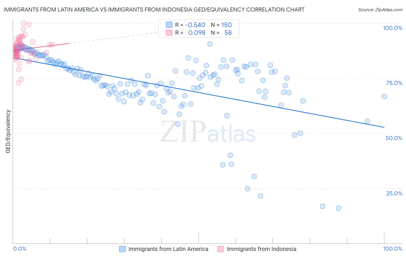 Immigrants from Latin America vs Immigrants from Indonesia GED/Equivalency