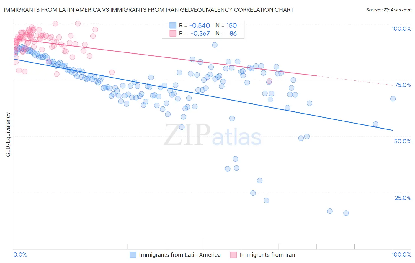 Immigrants from Latin America vs Immigrants from Iran GED/Equivalency