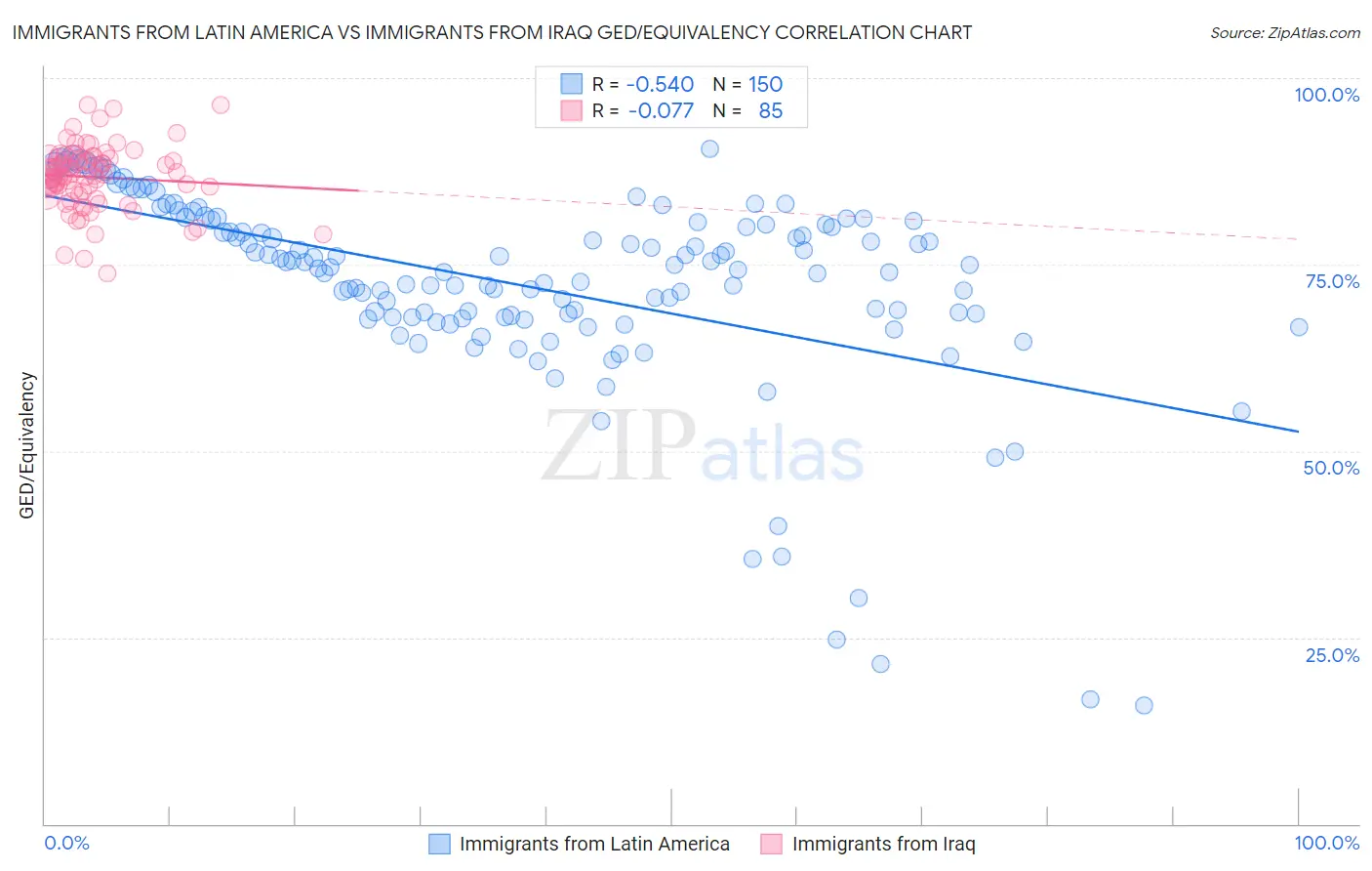 Immigrants from Latin America vs Immigrants from Iraq GED/Equivalency
