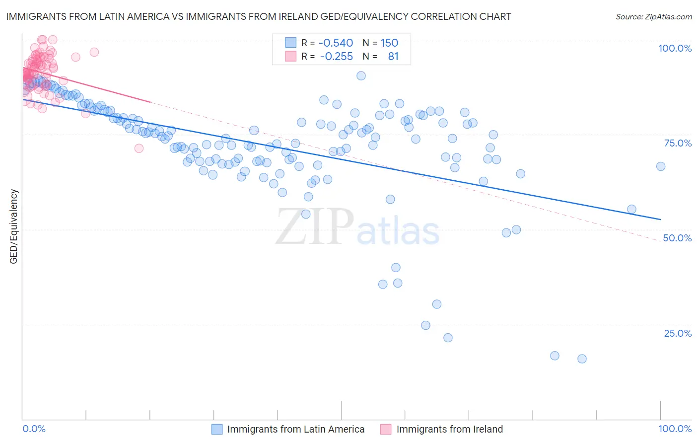 Immigrants from Latin America vs Immigrants from Ireland GED/Equivalency