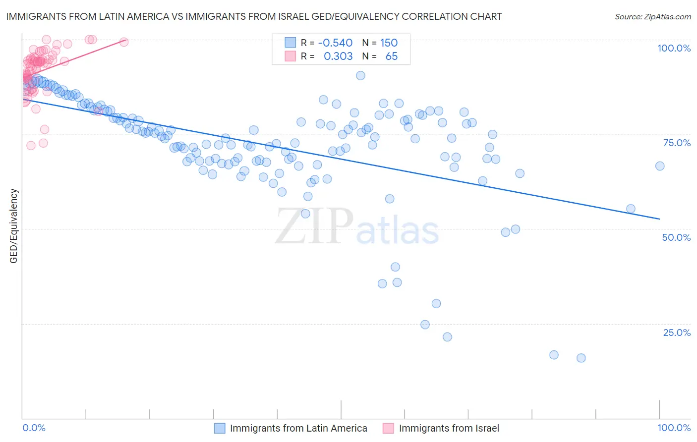 Immigrants from Latin America vs Immigrants from Israel GED/Equivalency