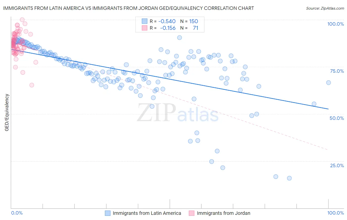 Immigrants from Latin America vs Immigrants from Jordan GED/Equivalency
