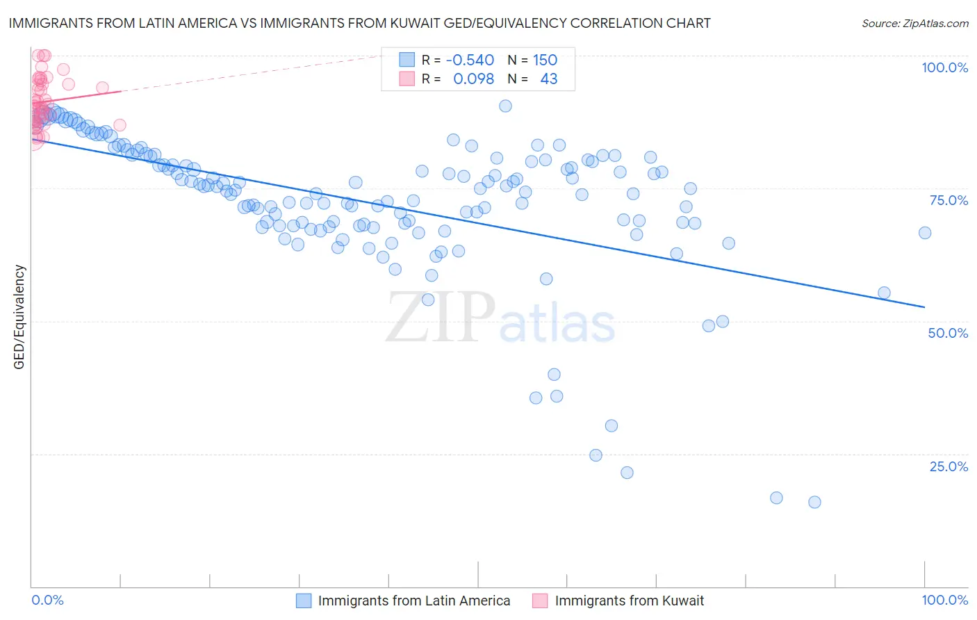 Immigrants from Latin America vs Immigrants from Kuwait GED/Equivalency