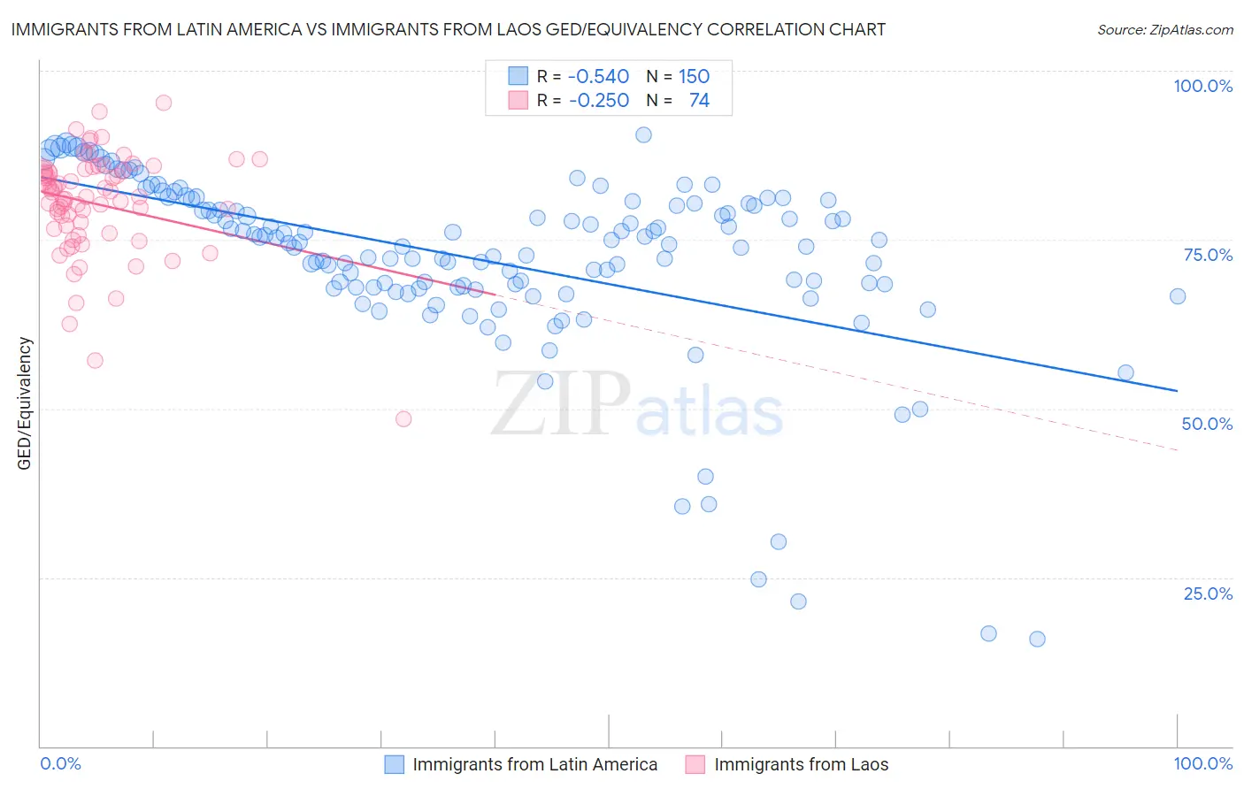 Immigrants from Latin America vs Immigrants from Laos GED/Equivalency