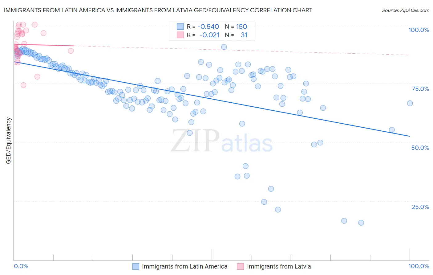 Immigrants from Latin America vs Immigrants from Latvia GED/Equivalency