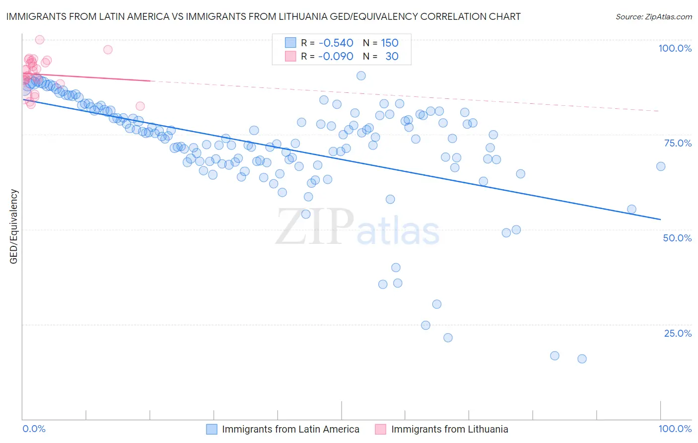 Immigrants from Latin America vs Immigrants from Lithuania GED/Equivalency