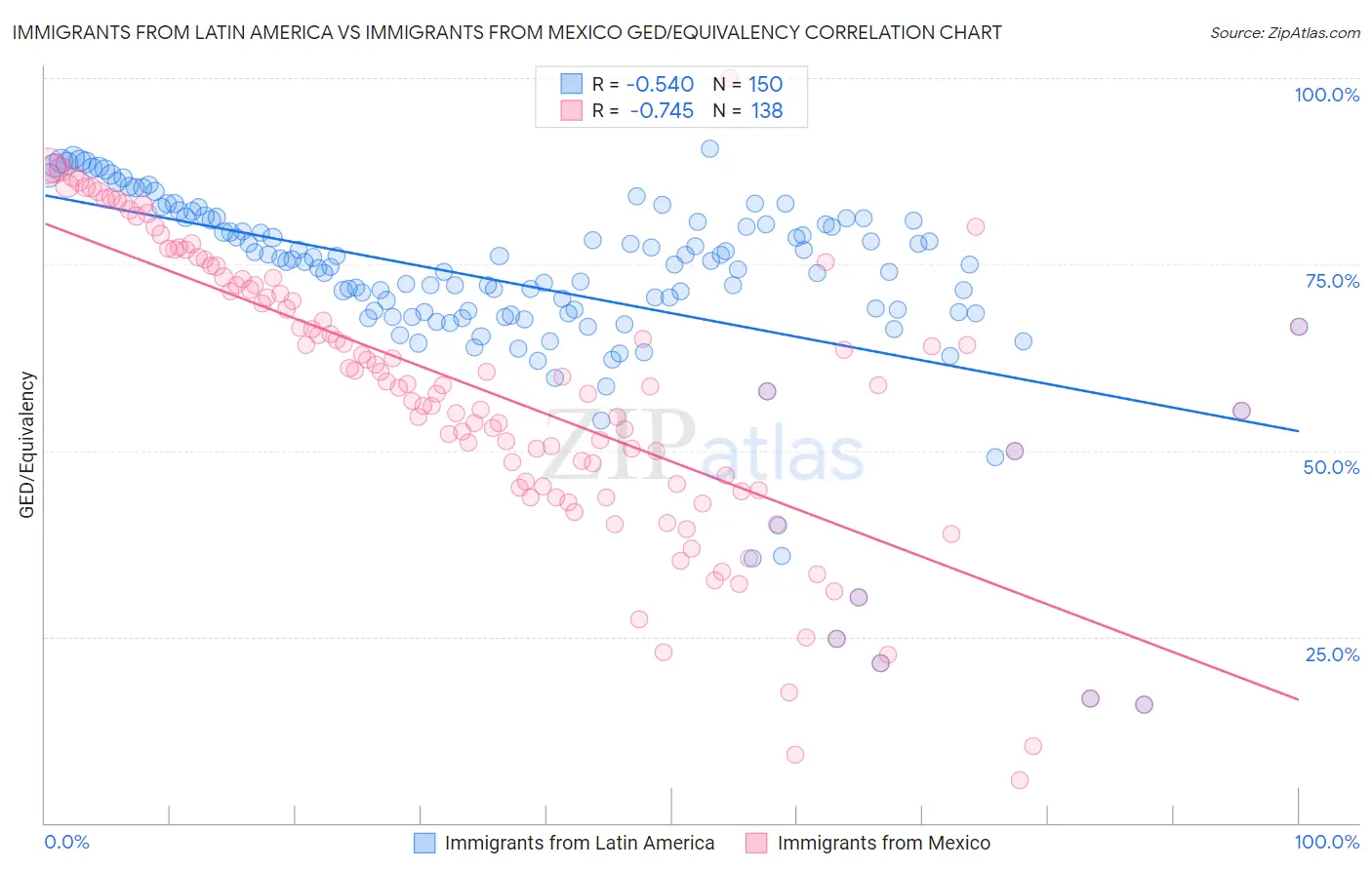 Immigrants from Latin America vs Immigrants from Mexico GED/Equivalency