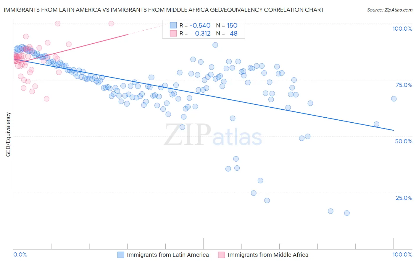Immigrants from Latin America vs Immigrants from Middle Africa GED/Equivalency