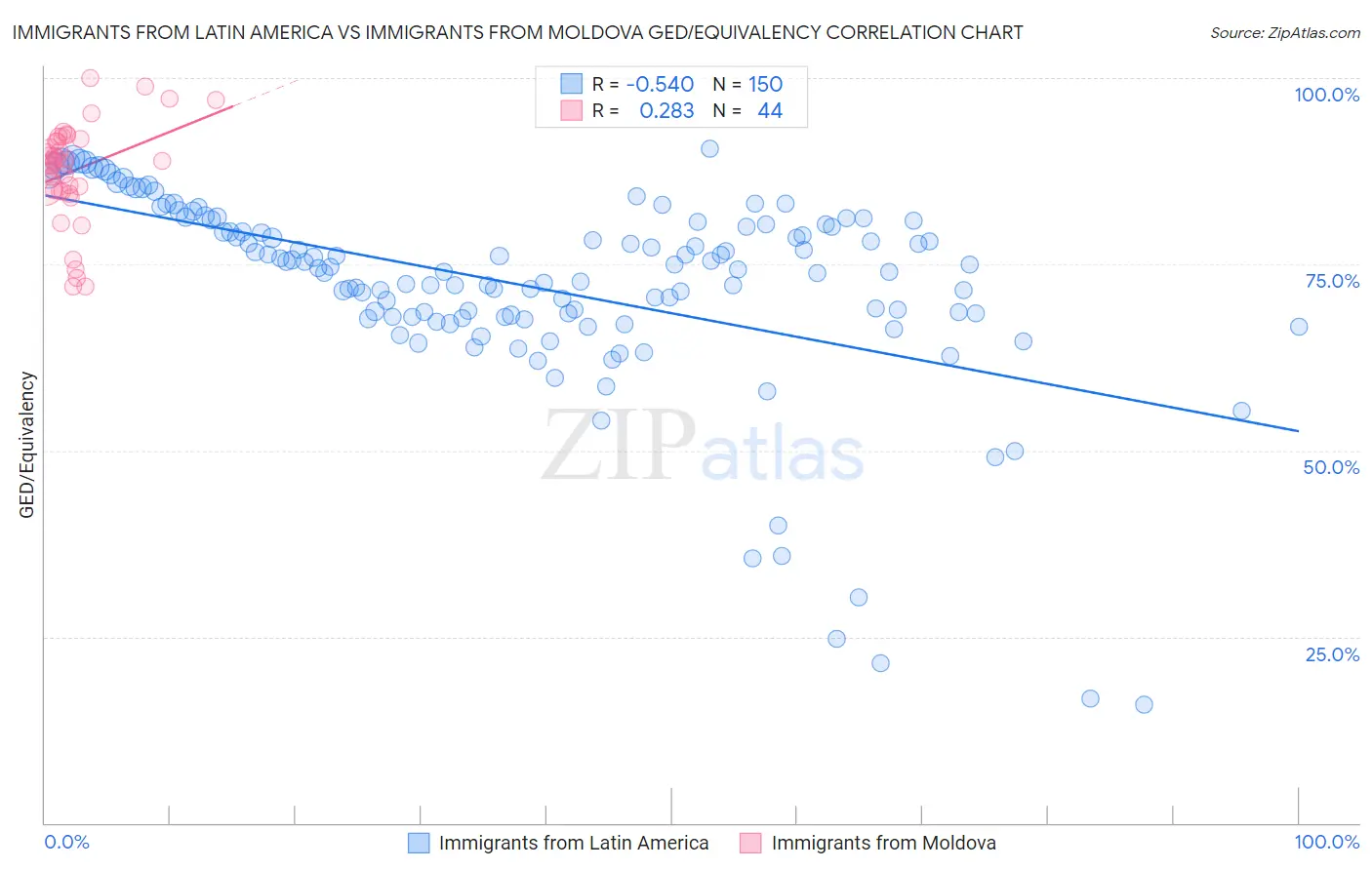 Immigrants from Latin America vs Immigrants from Moldova GED/Equivalency