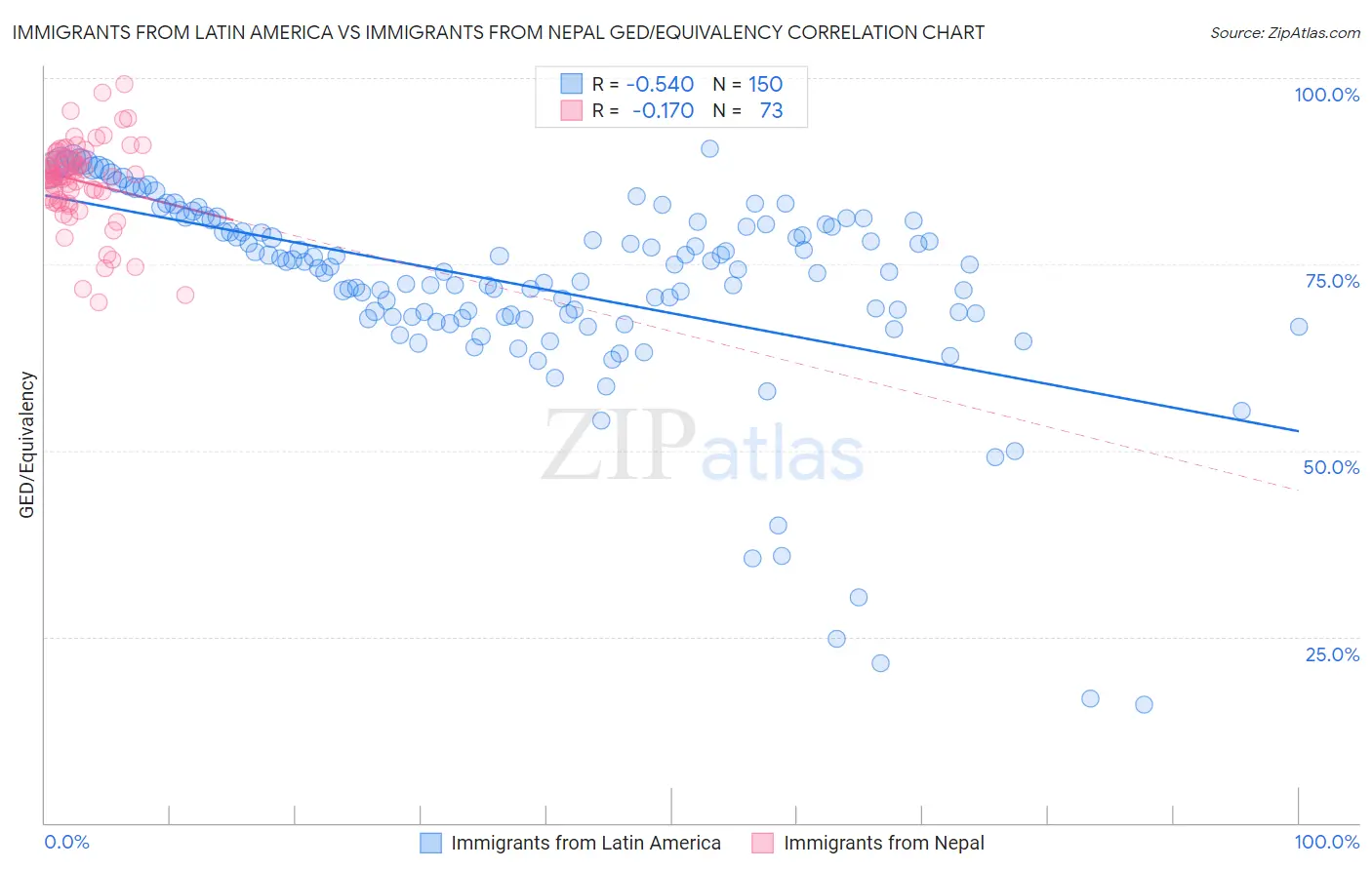 Immigrants from Latin America vs Immigrants from Nepal GED/Equivalency