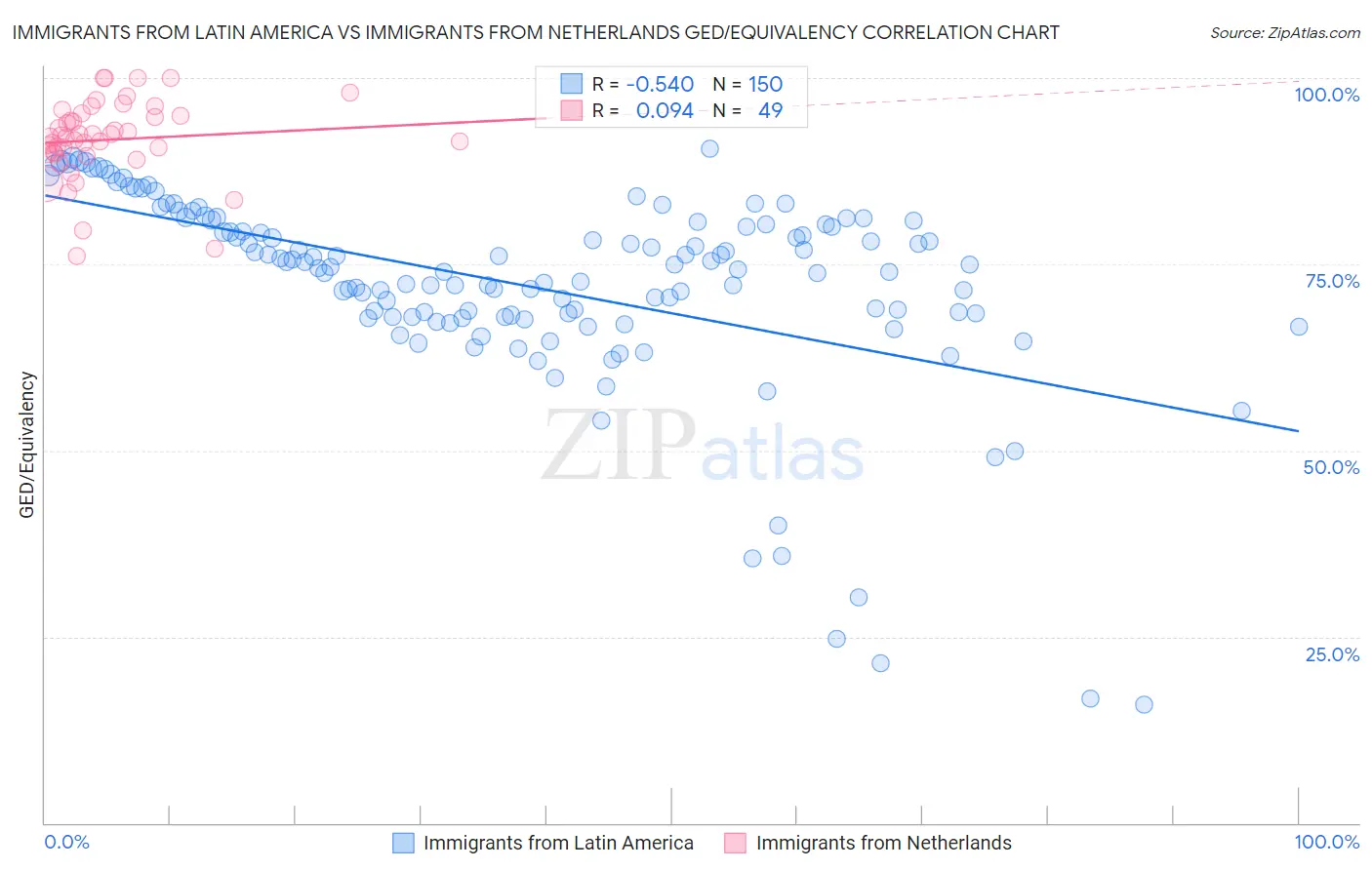 Immigrants from Latin America vs Immigrants from Netherlands GED/Equivalency