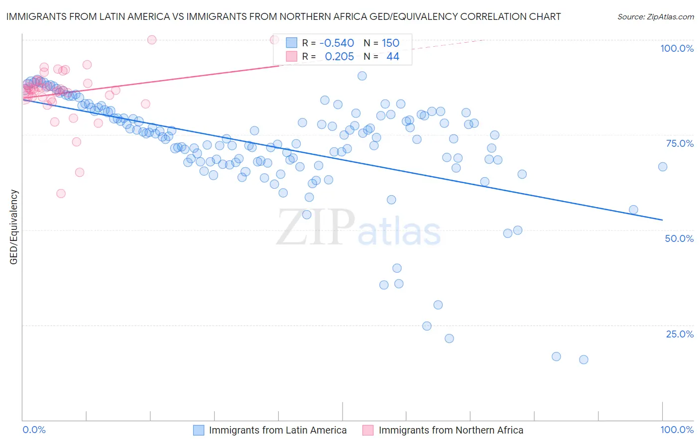 Immigrants from Latin America vs Immigrants from Northern Africa GED/Equivalency