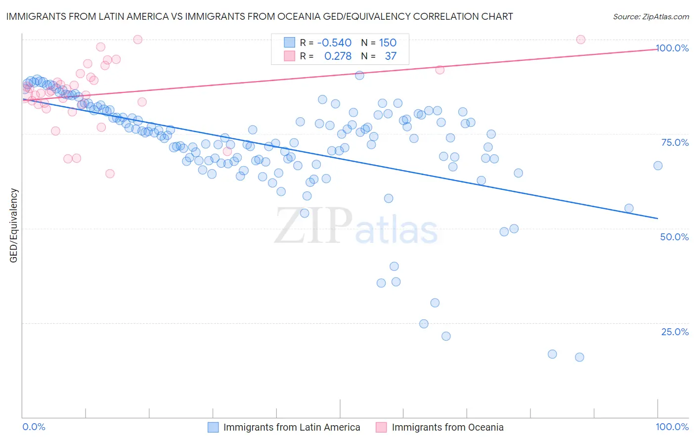 Immigrants from Latin America vs Immigrants from Oceania GED/Equivalency