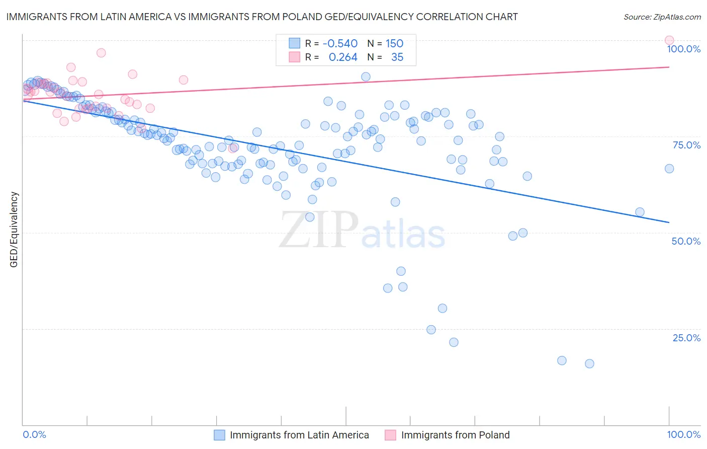 Immigrants from Latin America vs Immigrants from Poland GED/Equivalency