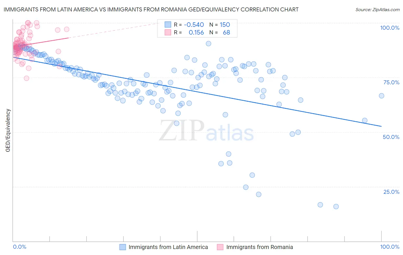 Immigrants from Latin America vs Immigrants from Romania GED/Equivalency