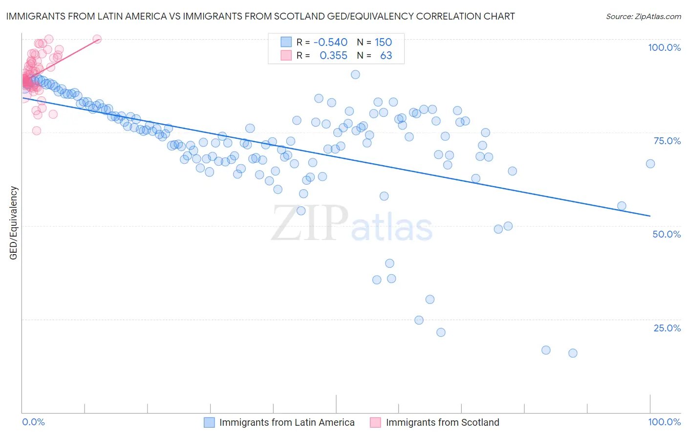 Immigrants from Latin America vs Immigrants from Scotland GED/Equivalency