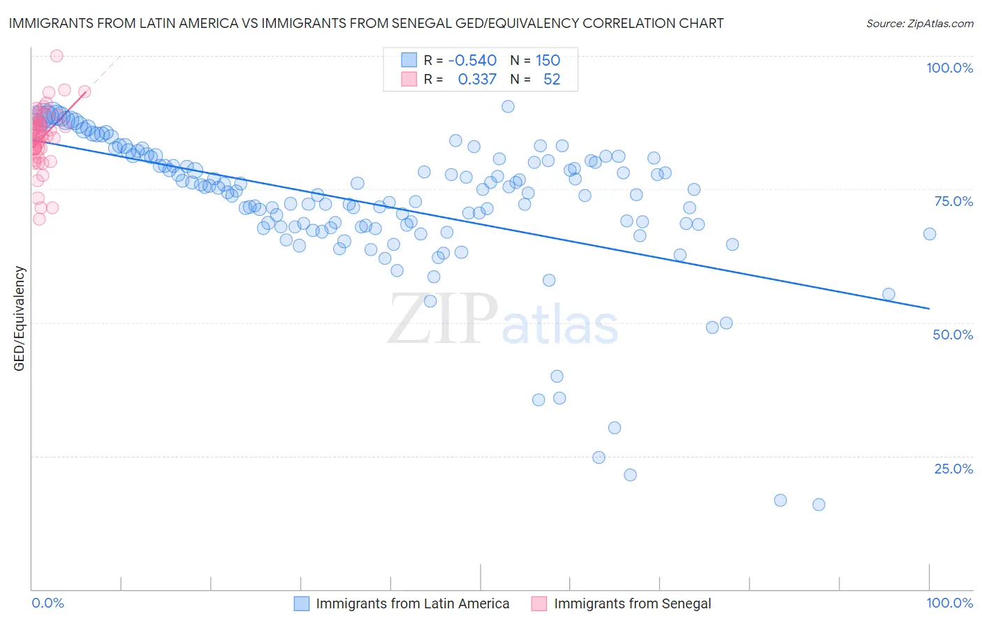 Immigrants from Latin America vs Immigrants from Senegal GED/Equivalency