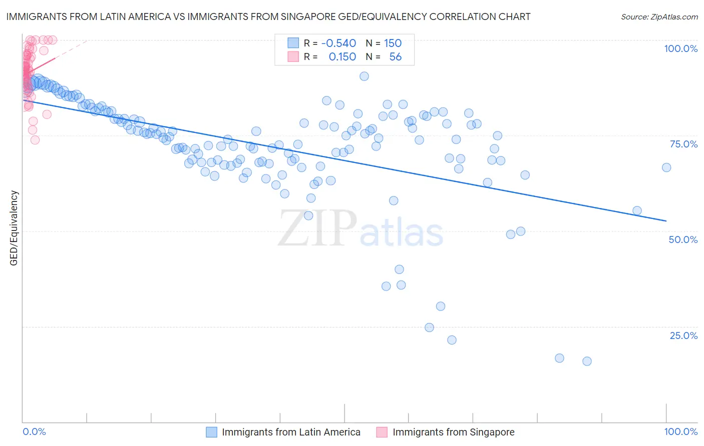 Immigrants from Latin America vs Immigrants from Singapore GED/Equivalency