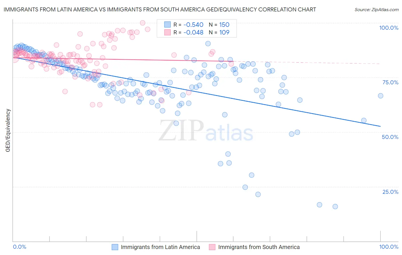 Immigrants from Latin America vs Immigrants from South America GED/Equivalency