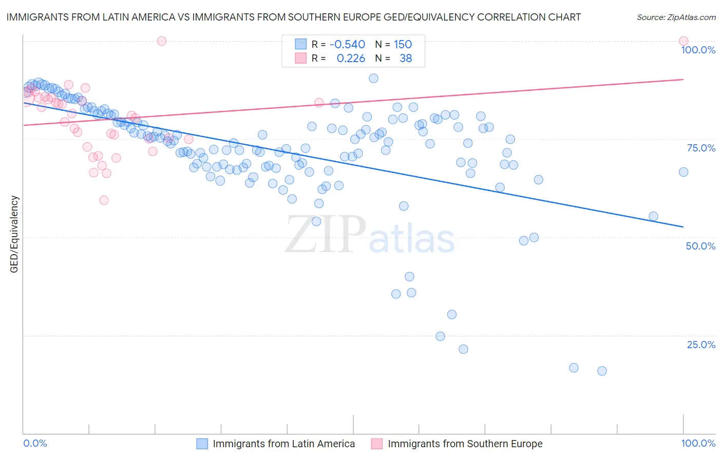 Immigrants from Latin America vs Immigrants from Southern Europe GED/Equivalency