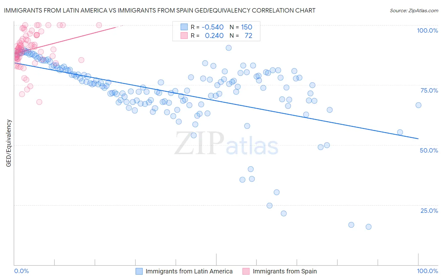 Immigrants from Latin America vs Immigrants from Spain GED/Equivalency