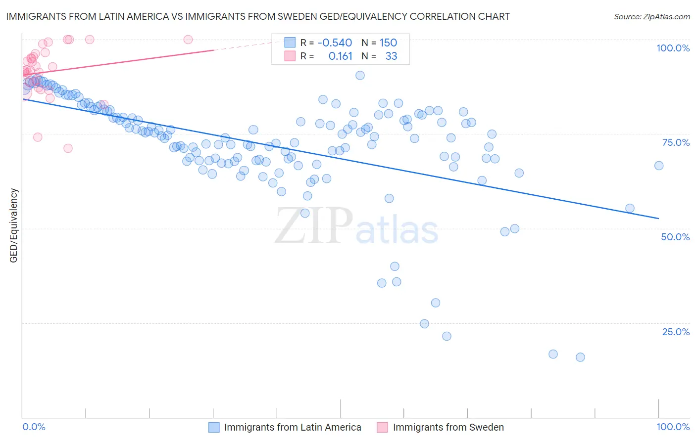 Immigrants from Latin America vs Immigrants from Sweden GED/Equivalency