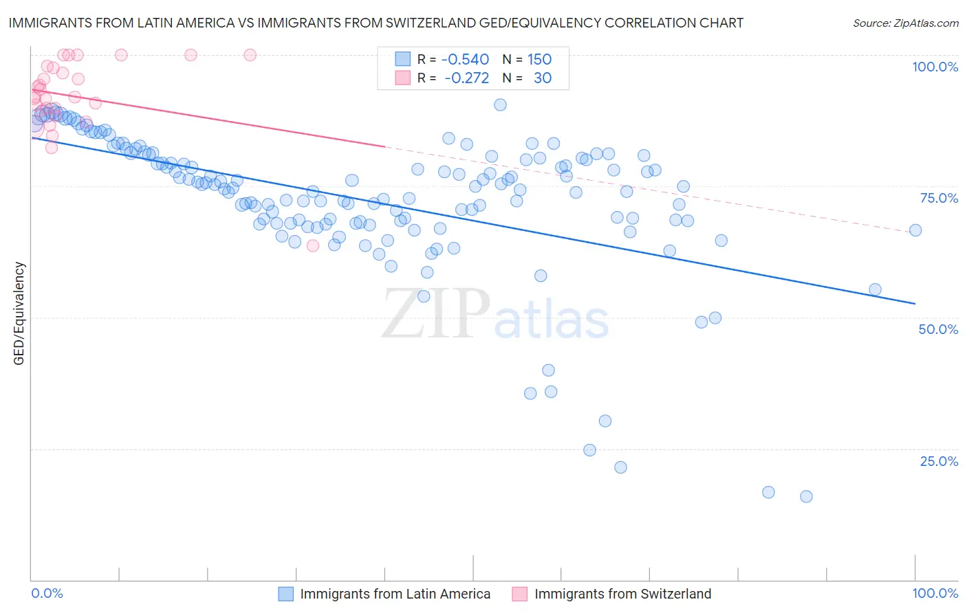 Immigrants from Latin America vs Immigrants from Switzerland GED/Equivalency