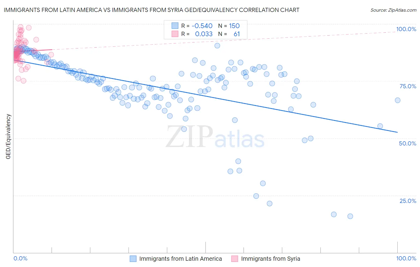 Immigrants from Latin America vs Immigrants from Syria GED/Equivalency