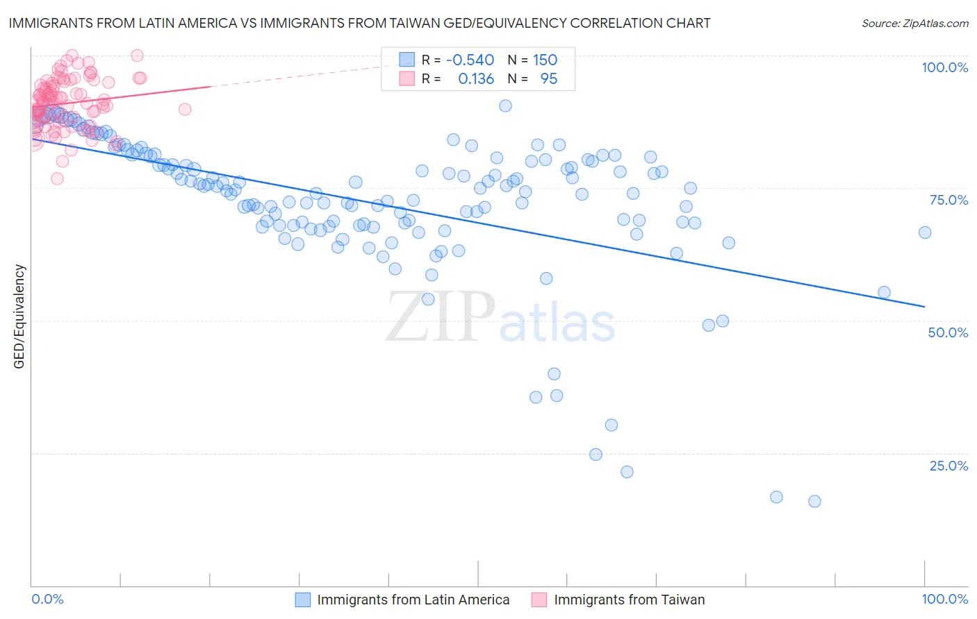 Immigrants from Latin America vs Immigrants from Taiwan GED/Equivalency