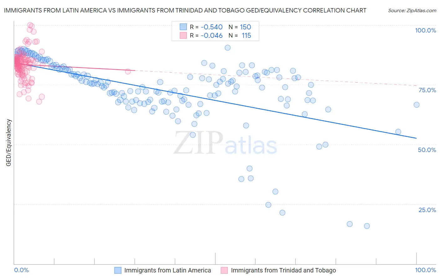 Immigrants from Latin America vs Immigrants from Trinidad and Tobago GED/Equivalency