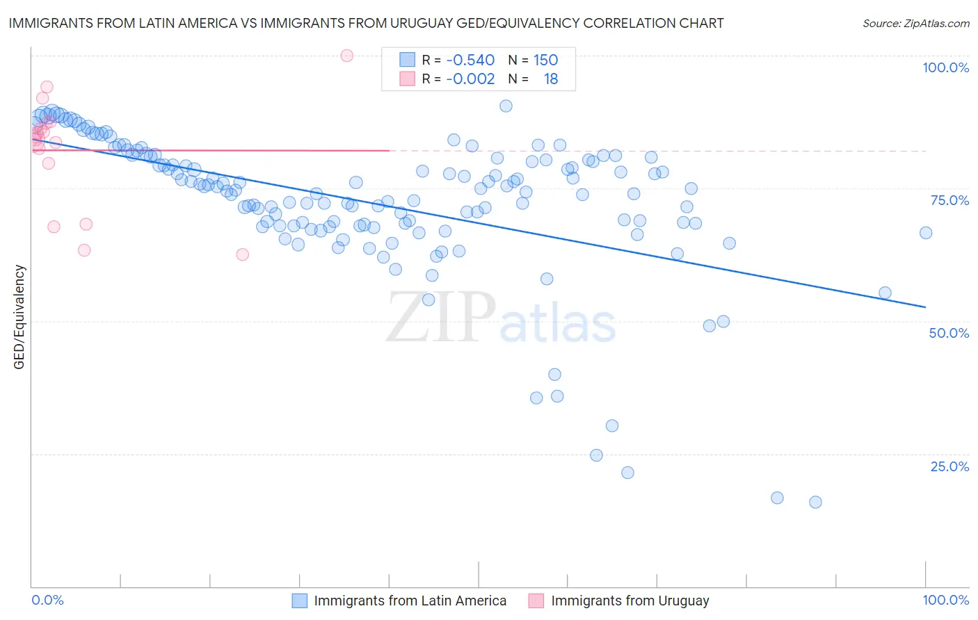 Immigrants from Latin America vs Immigrants from Uruguay GED/Equivalency
