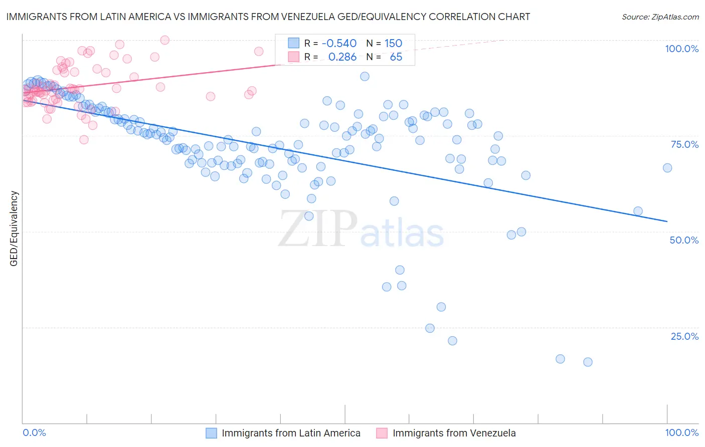 Immigrants from Latin America vs Immigrants from Venezuela GED/Equivalency