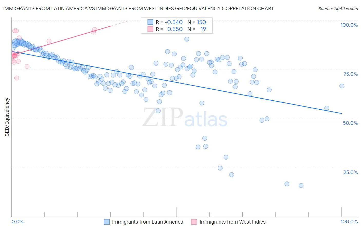 Immigrants from Latin America vs Immigrants from West Indies GED/Equivalency